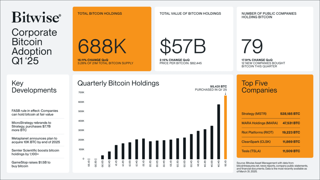 Crece la Acumulación Corporativa de Bitcoin como Activo Estratégico